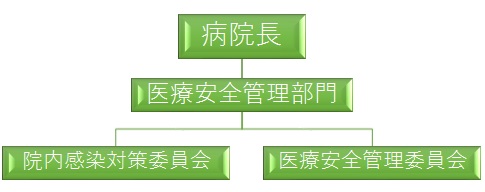 医療安全組織図
