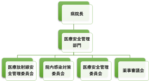 医療安全組織図