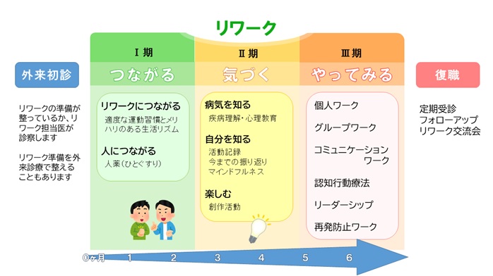 リワーク利用の流れ